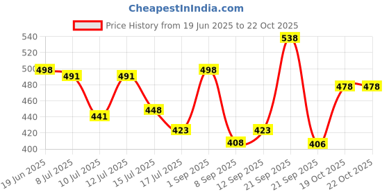 flipkart.com harrison Same Key Lock | Buy 1 Get 1 Free | 2 Round Lock 65mm with 20 Keys | Lock and Key Padlock harrison Price History Graph from 19 Jun 2025 to 22 Oct 2025