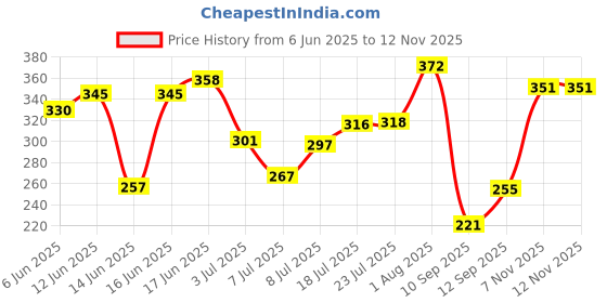 flipkart.com harrison SC 2000 65MM 0536 Padlock harrison Price History Graph from 6 Jun 2025 to 11 Nov 2025