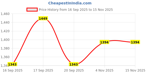 flipkart.com harrison Silver Chrome, Glossy Handlesets harrison Price History Graph from 16 Sep 2025 to 15 Nov 2025