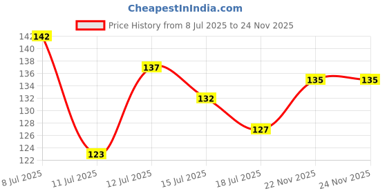 flipkart.com harrison Stainless Steel Chrome Smart Lock harrison Price History Graph from 8 Jul 2025 to 23 Nov 2025