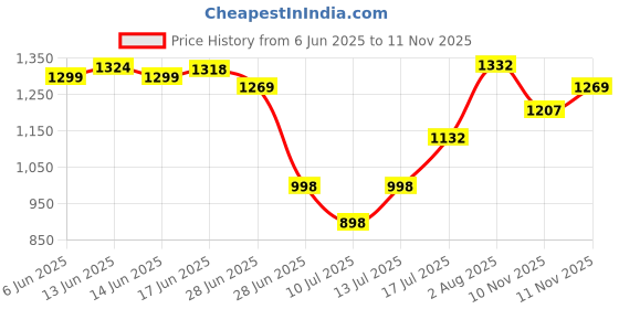 flipkart.com harrison Stainless Steel Glossy Handlesets harrison Price History Graph from 6 Jun 2025 to 11 Nov 2025