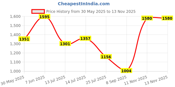 flipkart.com harrison Stainless Steel Glossy Handlesets harrison Price History Graph from 30 May 2025 to 13 Nov 2025