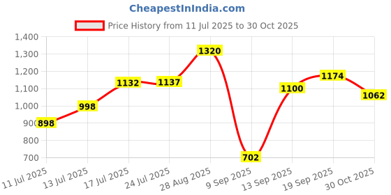flipkart.com harrison Stainless Steel Glossy Handlesets harrison Price History Graph from 11 Jul 2025 to 30 Oct 2025