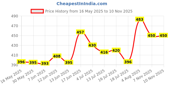 flipkart.com harrison Stainless Steel, Iron Chrome Deadbolts harrison Price History Graph from 16 May 2025 to 10 Nov 2025