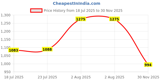 flipkart.com harrison Steel Chrome Handlesets harrison Price History Graph from 18 Jul 2025 to 30 Nov 2025
