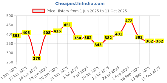 flipkart.com harrison T-26/BCP - Premium Round Padlock (9 Levers) with 3 No. Keys - 75 MM Padlock harrison Price History Graph from 1 Jun 2025 to 10 Oct 2025