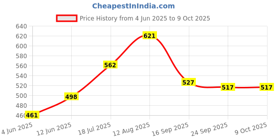 flipkart.com harrisonlock H-0111 Iron Three Lever Godown Lock Set Padlock harrisonlock Price History Graph from 4 Jun 2025 to 9 Oct 2025