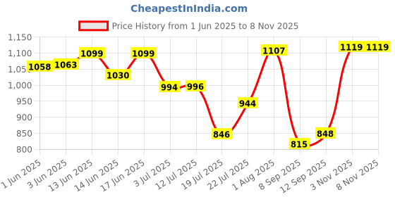 flipkart.com harrisonlock H-0179 Iron Four Lever Center Shutter Lock Set Padlock harrisonlock Price History Graph from 1 Jun 2025 to 7 Nov 2025