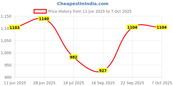 flipkart.com harrisonlock H-0374 Iron Four Lever Center Shutter Lock Set Padlock harrisonlock Price History Graph from 11 Jun 2025 to 7 Oct 2025