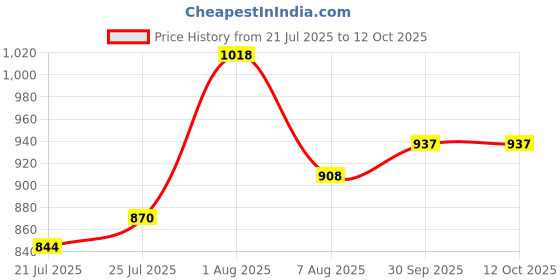 flipkart.com harrisonlock H-0597 Iron Four Lever Center Shutter Lock, Godown Lock Set Padlock harrisonlock Price History Graph from 21 Jul 2025 to 11 Oct 2025