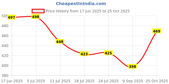 flipkart.com harrisonlock Iron Matte Deadbolts harrisonlock Price History Graph from 17 Jun 2025 to 25 Oct 2025