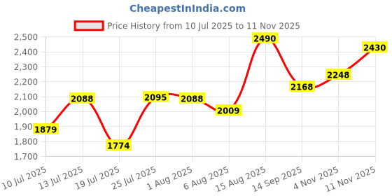 flipkart.com harrisonlock Padlock/ Round Padlock 65mm 10 Lever With 2 Keys CHURIDAR-0269/ Brass Material Lock harrisonlock Price History Graph from 10 Jul 2025 to 11 Nov 2025