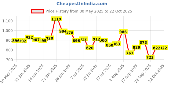 flipkart.com harrisonlock Round Padlocks / 0656 J Supreme Round 50mm BCP Padlock with 7 Lever (Pack of 10) Padlock harrisonlock Price History Graph from 30 May 2025 to 20 Oct 2025