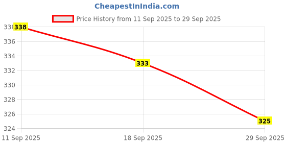 flipkart.com harrods immersion rod 1500 W Shock Proof Immersion Heater Rod harrods Price History Graph from 11 Sep 2025 to 29 Sep 2025