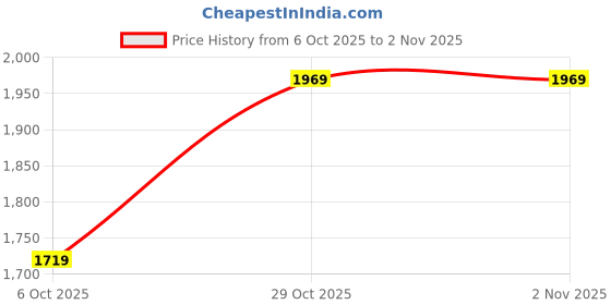 flipkart.com puma Harrow Wns IDP Casuals For Women puma Price History Graph from 6 Oct 2025 to 1 Nov 2025