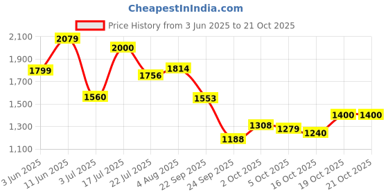 flipkart.com puma Harrow Wns IDP Sneakers For Women puma Price History Graph from 3 Jun 2025 to 21 Oct 2025