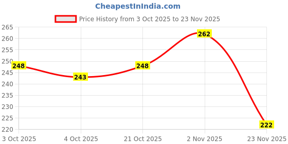 flipkart.com harry enterprises 3 Cut Multi Rubber 100 Pcs Pigeon Foot Ring Bird Shoulder Guard harry enterprises Price History Graph from 3 Oct 2025 to 23 Nov 2025