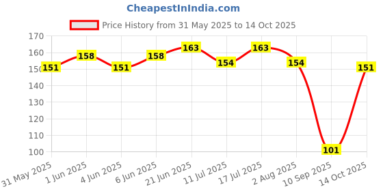 flipkart.com harry enterprises 3 Cut Multicolours Rubber 30 pcs Pigeon Foot Ring Bird Shoulder Guard harry enterprises Price History Graph from 31 May 2025 to 14 Oct 2025