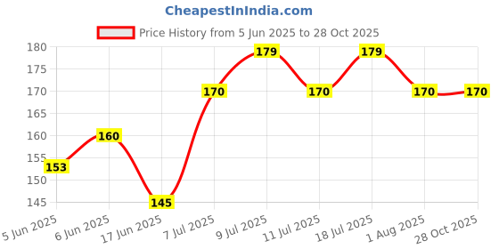 flipkart.com harry enterprises BLACK & GREEN 30 PCS Pigeon Sound Foot Ring Bird Shoulder Guard harry enterprises Price History Graph from 5 Jun 2025 to 27 Oct 2025