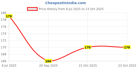 flipkart.com harry enterprises Black & King New Design Rubber 30 pcs Pigeon Foot Ring Bird Shoulder Guard harry enterprises Price History Graph from 8 Jul 2025 to 21 Oct 2025