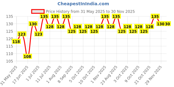 flipkart.com harry enterprises Black & White New Design Rubber 10 pcs Pigeon Foot Ring Bird Shoulder Guard harry enterprises Price History Graph from 31 May 2025 to 30 Nov 2025