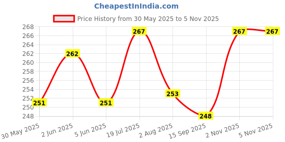 flipkart.com harry enterprises Black Plastic Sound 80 pcs Pigeon Foot Ring Bird Shoulder Guard harry enterprises Price History Graph from 30 May 2025 to 4 Nov 2025