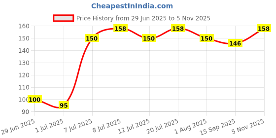 flipkart.com harry enterprises Double Patiyala 10 Pcs Pigeon Sound Foot Ring Bird Shoulder Guard harry enterprises Price History Graph from 29 Jun 2025 to 5 Nov 2025