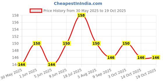 flipkart.com harry enterprises Mix Double Multicolours 20 pcs Pigeon Foot Ring Bird Shoulder Guard harry enterprises Price History Graph from 30 May 2025 to 14 Oct 2025
