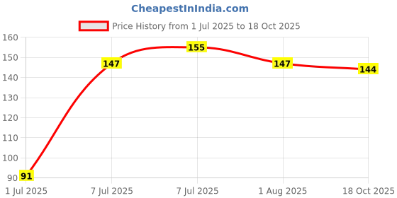 flipkart.com harry enterprises New design Multi Rubber 10 pcs Pigeon Foot Ring Bird Shoulder Guard harry enterprises Price History Graph from 1 Jul 2025 to 18 Oct 2025
