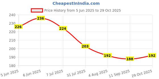 flipkart.com harry enterprises PURPLE 3 Cut Rubber 50 pcs Pigeon Foot Ring Bird Shoulder Guard harry enterprises Price History Graph from 5 Jun 2025 to 29 Oct 2025