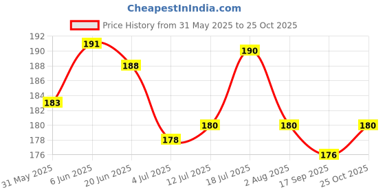 flipkart.com harry enterprises Silver Round Brass 20 pcs Pigeon Foot Ring Bird Shoulder Guard harry enterprises Price History Graph from 31 May 2025 to 25 Oct 2025