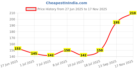 flipkart.com harry enterprises Soft Rubber Multicolours 70 pcs Pigeon Foot Ring Bird Shoulder Guard harry enterprises Price History Graph from 27 Jun 2025 to 17 Nov 2025