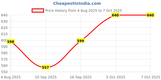 flipkart.com Harry Key Chain Metal USB Flash Drive Sleek, Portable & Durable 128 GB Pen Drive Compatible with Mobile, Laptop, Audio Player, Desktop Computer USB 2.0 Metal Case Price History Graph from 4 Aug 2025 to 5 Oct 2025