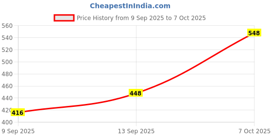 flipkart.com Harry Key Chain Metal USB Flash Drive Sleek, Portable & Durable 32 GB Pen Drive Compatible with Mobile, Laptop, Audio Player, Desktop Computer USB 2.0 Metal Case Price History Graph from 9 Sep 2025 to 7 Oct 2025
