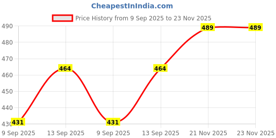 flipkart.com Harry Key Chain Metal USB Flash Drive Sleek, Portable & Durable 64 GB Pen Drive Compatible with Mobile, Laptop, Audio Player, Desktop Computer USB 2.0 Metal Case Price History Graph from 9 Sep 2025 to 23 Nov 2025