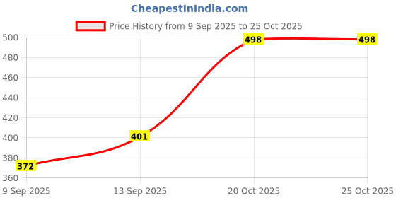 flipkart.com Harry Key Chain Metal USB Flash Drive Sleek, Portable & Durable 8 GB Pen Drive Compatible with Mobile, Laptop, Audio Player, Desktop Computer USB 2.0 Metal Case Price History Graph from 9 Sep 2025 to 25 Oct 2025
