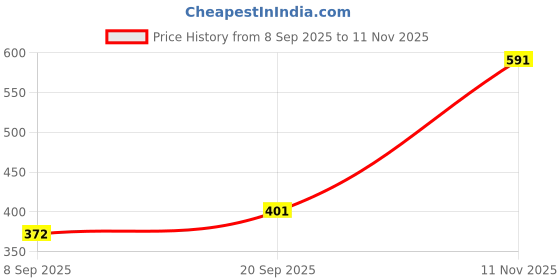 flipkart.com Harry Metal Big Hook Shaped USB Pen Drive Stylish & Durable Flash Drive for PC 8 GB Pen Drive Compatible with Mobile, Laptop, Audio Player, Desktop Computer USB 2.0 Metal Case Price History Graph from 8 Sep 2025 to 11 Nov 2025