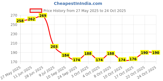flipkart.com v kraft "harry potter 01"Unique Transparent Glass Best Gift for everyone Glass Coffee Mug v kraft Price History Graph from 27 May 2025 to 24 Oct 2025