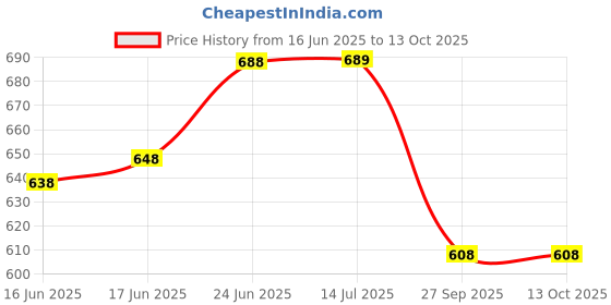 flipkart.com rvm toys Harry Potter 3 Pcs Action Figure Toy Set for Office, Car and Cake Topper (P) rvm toys Price History Graph from 16 Jun 2025 to 13 Oct 2025