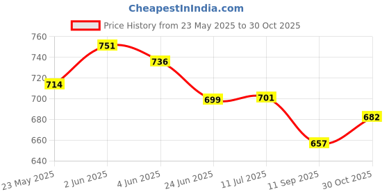 flipkart.com rvm toys Harry Potter 34 CM Dumbledore Magic Wand With Box Collectible Cosplay Accessory rvm toys Price History Graph from 23 May 2025 to 30 Oct 2025
