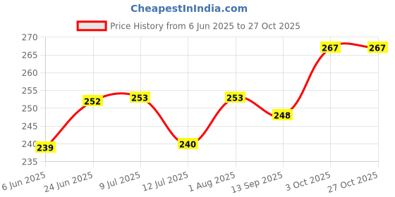 flipkart.com tee mafia Harry Potter 600 ml Water Bottle tee mafia Price History Graph from 6 Jun 2025 to 26 Oct 2025