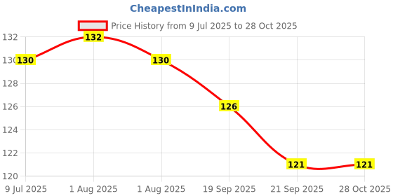 flipkart.com manorath Harry Potter And The Death Hallow Premium for Daily Use,Perfect for Beverag Ceramic Coffee Mug manorath Price History Graph from 9 Jul 2025 to 28 Oct 2025