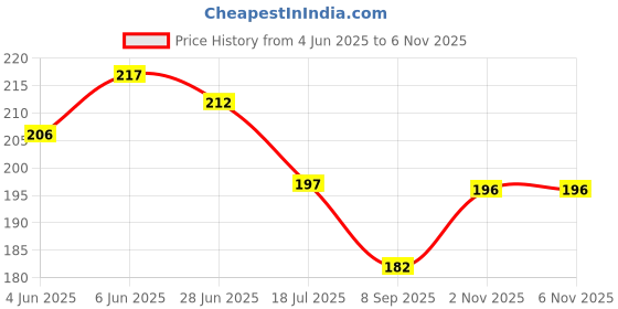 flipkart.com zyozi Harry Potter Birthday Decoration,Harry Potter Birthday Party Supplie(Pack of 31) zyozi Price History Graph from 4 Jun 2025 to 2 Nov 2025