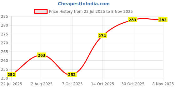 flipkart.com zyozi Harry Potter Birthday Decoration,Harry Potter Birthday Party Supplie(Pack of 56) zyozi Price History Graph from 22 Jul 2025 to 7 Nov 2025