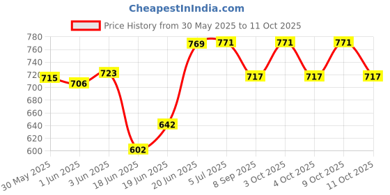 flipkart.com rudrav Harry Potter Cosplay Magic Wizard Wands with Harry Potter Sunglass for kids rudrav Price History Graph from 30 May 2025 to 9 Oct 2025