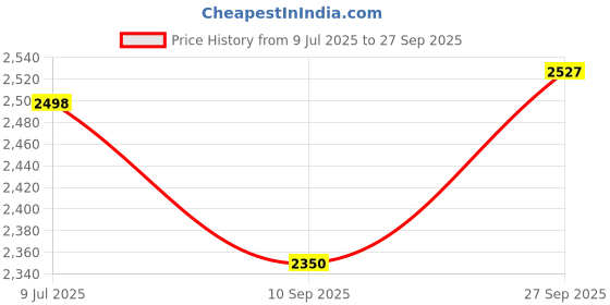 flipkart.com HARRY POTTER Deathly Hallows Part 1 (PS3) (2010) Price History Graph from 9 Jul 2025 to 27 Sep 2025