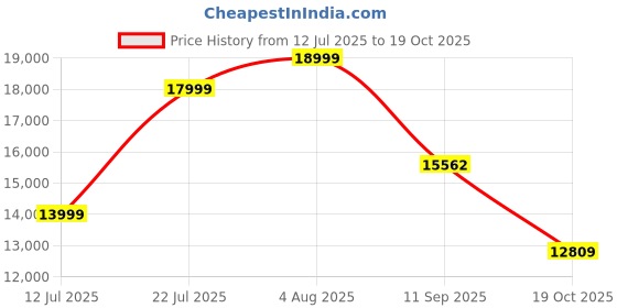 flipkart.com lego Harry Potter Diagon Alley Wizarding Shops, Wizard Set for Adults 76444 lego Price History Graph from 12 Jul 2025 to 19 Oct 2025