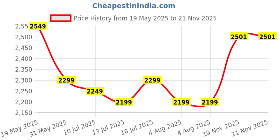 flipkart.com monopoly Harry Potter Edition Board Game, Family Games for 2 to 6 Players, 8+ Party & Fun Board Game monopoly Price History Graph from 19 May 2025 to 21 Nov 2025