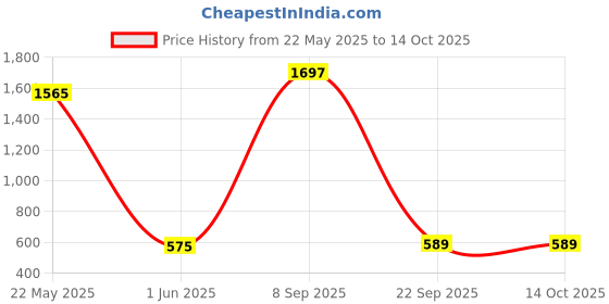flipkart.com harry potter Feature Wizard Wand for Kids harry potter Price History Graph from 22 May 2025 to 13 Oct 2025