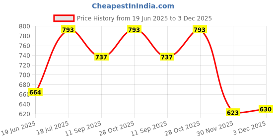 flipkart.com rudrav Harry Potter Hermoine Granger's Premium Magic Wand Box for Kids rudrav Price History Graph from 19 Jun 2025 to 3 Dec 2025